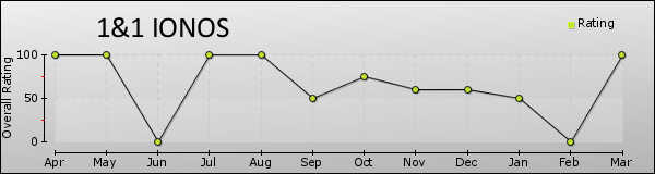 1&1 IONOS trend chart